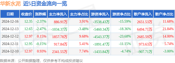 股票行情快报：华新水泥（600801）12月16日主力资金净买入886.91万元