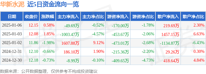 股票行情快报：华新水泥（600801）1月6日主力资金净卖出49.69万元