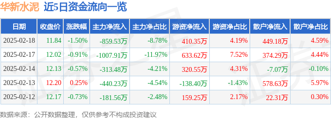 股票行情快报：华新水泥（600801）2月18日主力资金净卖出859.53万元