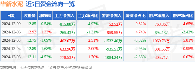 股票行情快报：华新水泥（600801）12月9日主力资金净卖出815.88万元