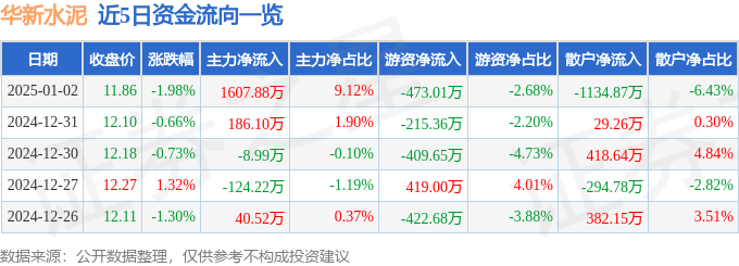 股票行情快报：华新水泥（600801）1月2日主力资金净买入1607.88万元