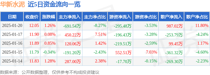 股票行情快报：华新水泥（600801）1月20日主力资金净卖出691.54万元