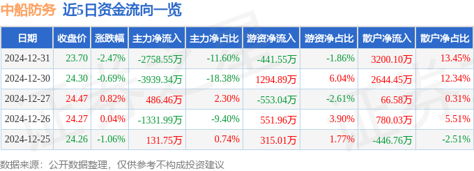 股票行情快报：中船防务（600685）12月31日主力资金净卖出2758.55万元