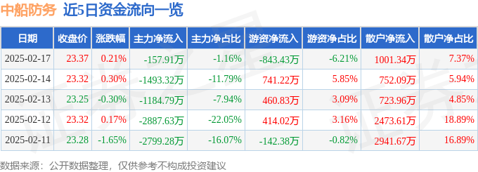 股票行情快报：中船防务（600685）2月17日主力资金净卖出157.91万元