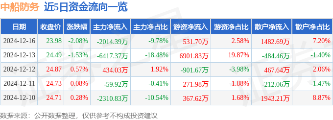 股票行情快报：中船防务（600685）12月16日主力资金净卖出2014.39万元