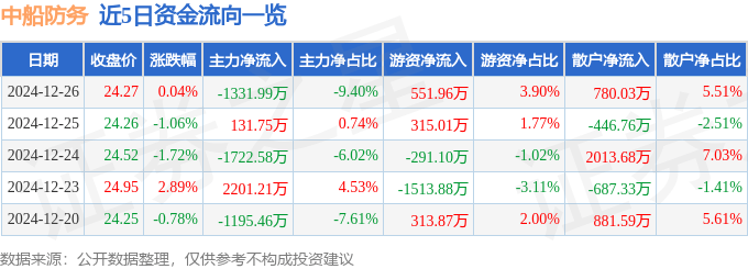 股票行情快报：中船防务（600685）12月26日主力资金净卖出1331.99万元