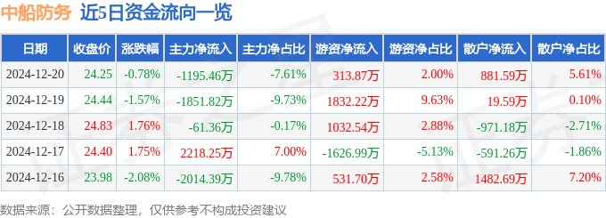 股票行情快报：中船防务（600685）12月20日主力资金净卖出1195.46万元