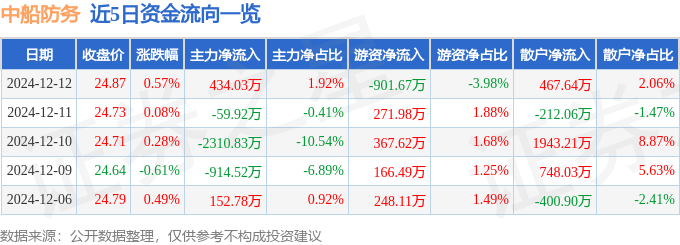 股票行情快报：中船防务（600685）12月12日主力资金净买入434.03万元