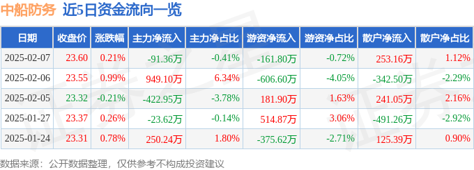 股票行情快报：中船防务（600685）2月7日主力资金净卖出91.36万元