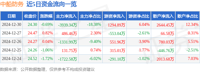 股票行情快报：中船防务（600685）12月30日主力资金净卖出3939.34万元