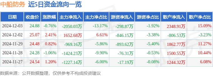 股票行情快报：中船防务（600685）12月3日主力资金净卖出2050.03万元