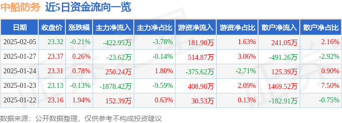 股票行情快报：中船防务（600685）2月5日主力资金净卖出422.95万元