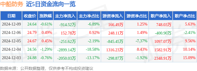 股票行情快报：中船防务（600685）12月9日主力资金净卖出914.52万元