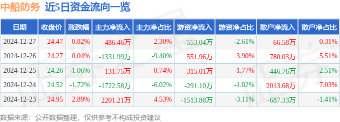 股票行情快报：中船防务（600685）12月27日主力资金净买入486.46万元