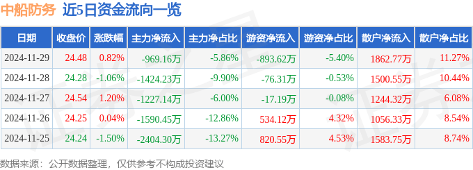 股票行情快报：中船防务（600685）11月29日主力资金净卖出969.16万元