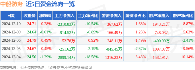 股票行情快报：中船防务（600685）12月10日主力资金净卖出2310.83万元