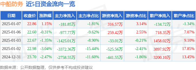 股票行情快报：中船防务（600685）1月7日主力资金净卖出181.85万元