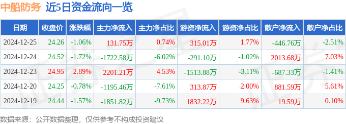 股票行情快报：中船防务（600685）12月25日主力资金净买入131.75万元