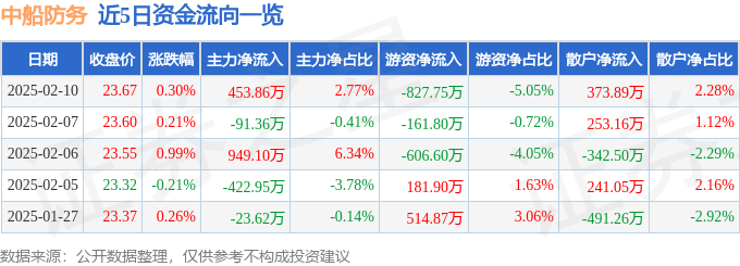 股票行情快报：中船防务（600685）2月10日主力资金净买入453.86万元