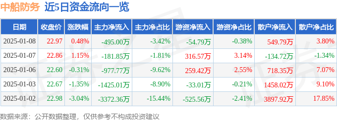 股票行情快报：中船防务（600685）1月8日主力资金净卖出495.00万元