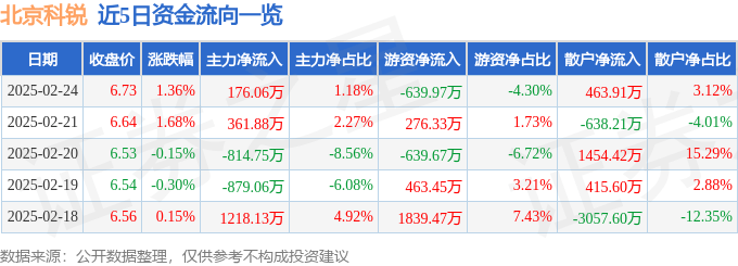 股票行情快报：北京科锐（002350）2月24日主力资金净买入176.06万元