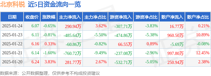 股票行情快报：北京科锐（002350）1月24日主力资金净买入290.94万元