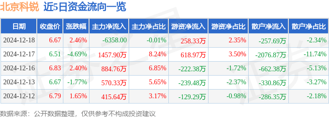 股票行情快报：北京科锐（002350）12月18日主力资金净卖出6358.00元