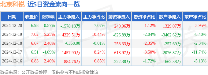 股票行情快报：北京科锐（002350）12月20日主力资金净卖出1578.13万元