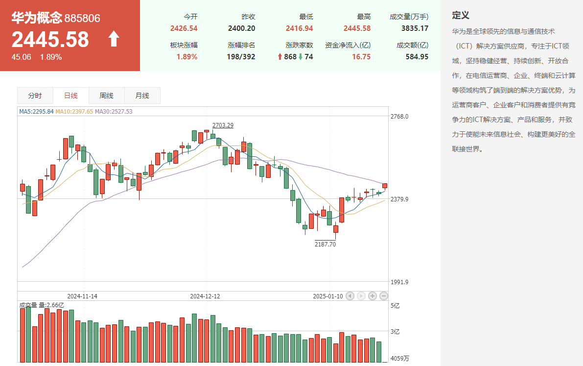 中航资本|华为重回市场榜首，华为产业链股票盘点！