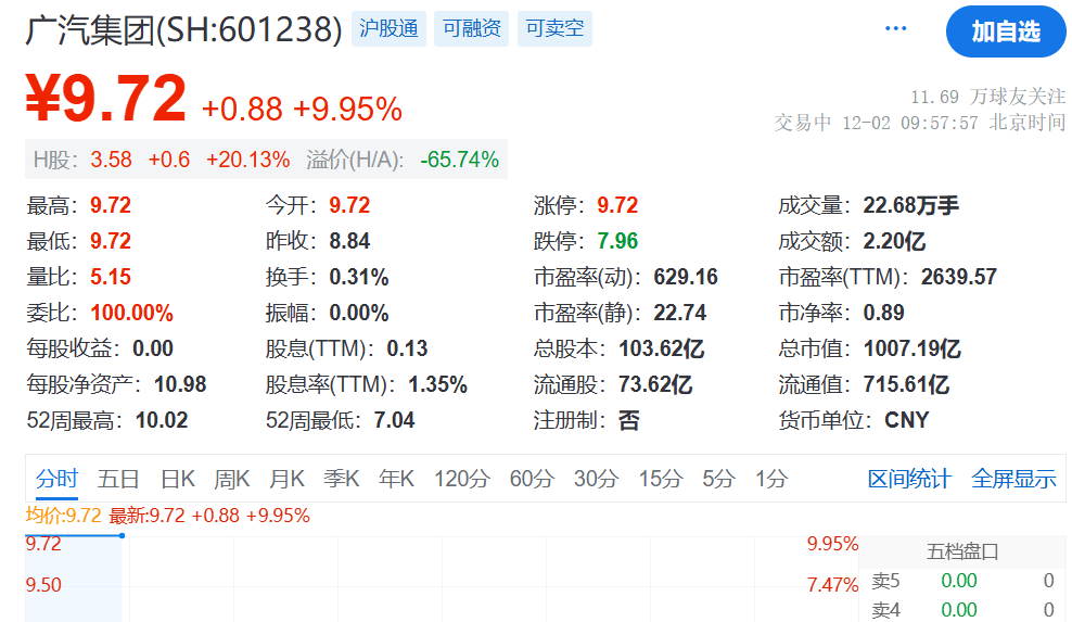 广汽华为官宣打造新品牌，股票迎来大幅上涨