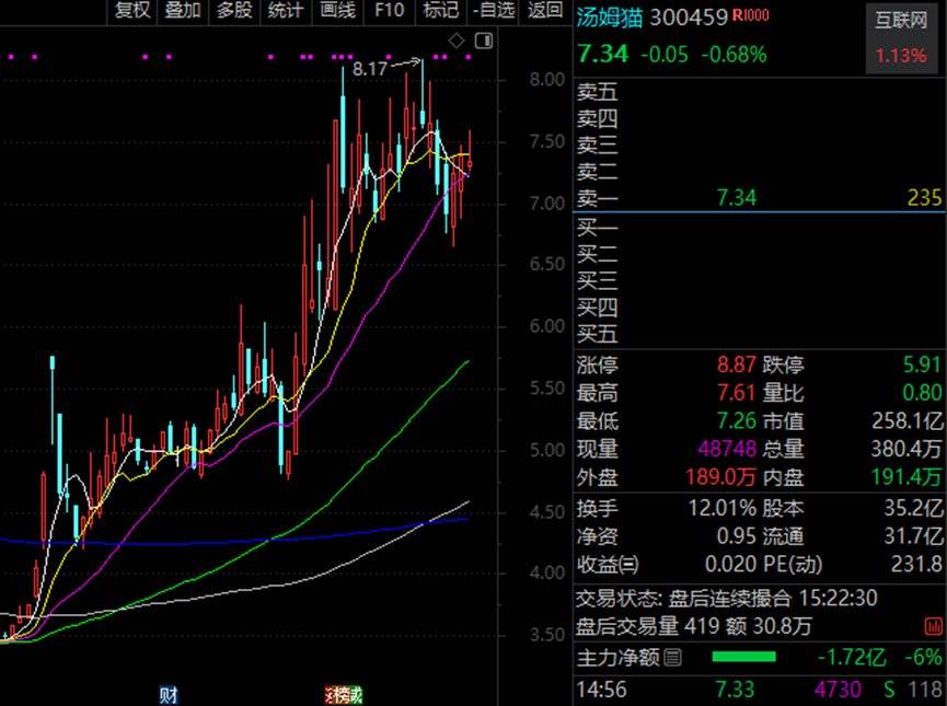 汇盈策略股票交易AI火爆，腾讯概念、华为概念、抖音概念被盯上