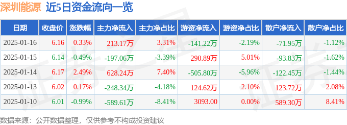 股票行情快报：深圳能源（000027）1月16日主力资金净买入213.17万元