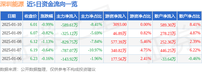 股票行情快报：深圳能源（000027）1月10日主力资金净卖出589.61万元