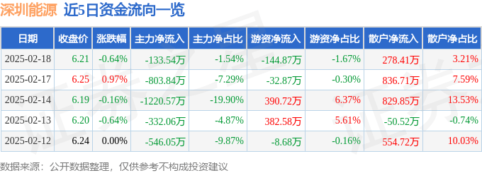 股票行情快报：深圳能源（000027）2月18日主力资金净卖出133.54万元