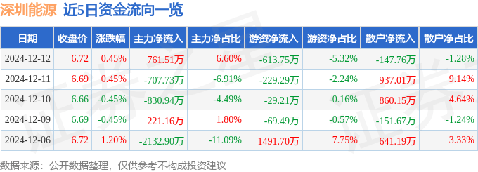 股票行情快报：深圳能源（000027）12月12日主力资金净买入761.51万元