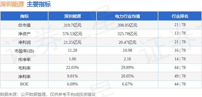 股票行情快报：深圳能源（000027）12月12日主力资金净买入761.51万元