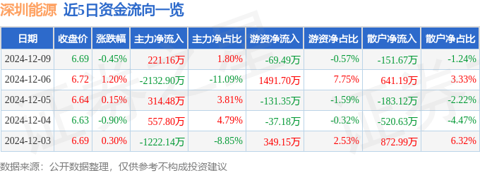 股票行情快报：深圳能源（000027）12月9日主力资金净买入221.16万元