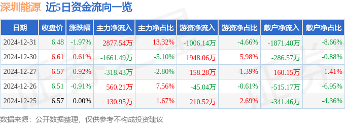 股票行情快报：深圳能源（000027）12月31日主力资金净买入2877.54万元