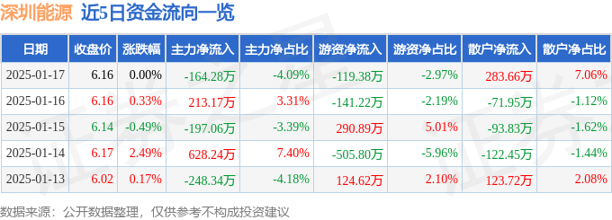 股票行情快报：深圳能源（000027）1月17日主力资金净卖出164.28万元