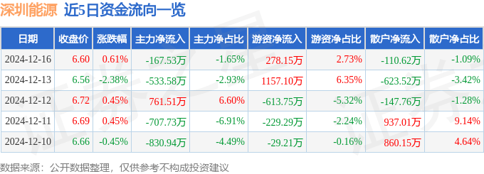 股票行情快报：深圳能源（000027）12月16日主力资金净卖出167.53万元