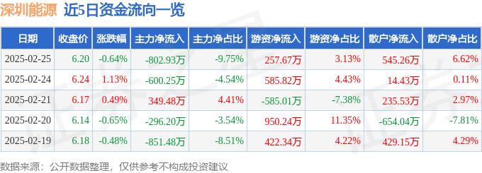 股票行情快报：深圳能源（000027）2月25日主力资金净卖出802.93万元