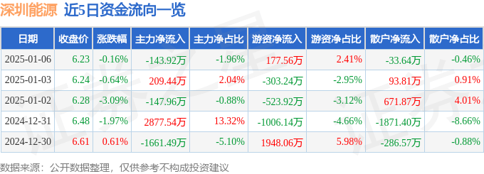 股票行情快报：深圳能源（000027）1月6日主力资金净卖出143.92万元