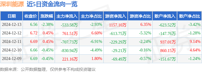 股票行情快报：深圳能源（000027）12月13日主力资金净卖出533.58万元