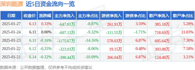 股票行情快报：深圳能源（000027）1月27日主力资金净卖出647.01万元