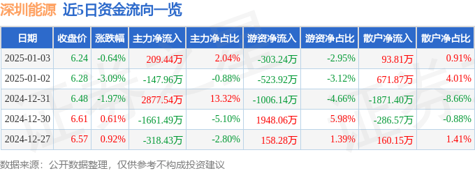 股票行情快报：深圳能源（000027）1月3日主力资金净买入209.44万元