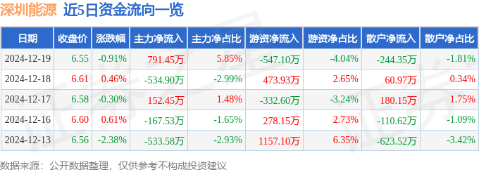 股票行情快报：深圳能源（000027）12月19日主力资金净买入791.45万元