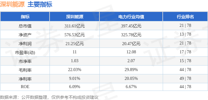 股票行情快报：深圳能源（000027）12月19日主力资金净买入791.45万元