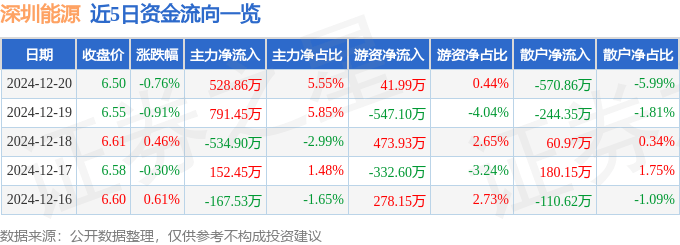 股票行情快报：深圳能源（000027）12月20日主力资金净买入528.86万元