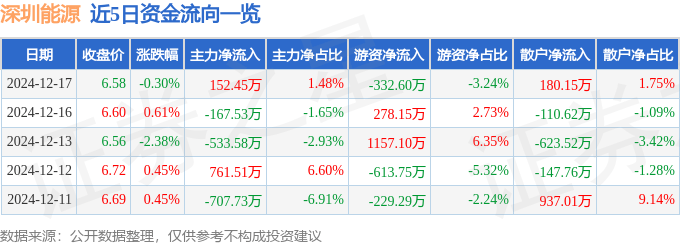 股票行情快报：深圳能源（000027）12月17日主力资金净买入152.45万元