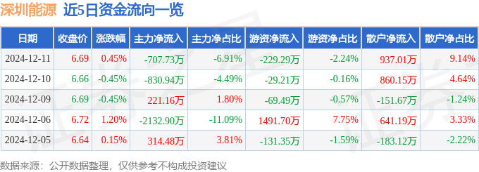 股票行情快报：深圳能源（000027）12月11日主力资金净卖出707.73万元